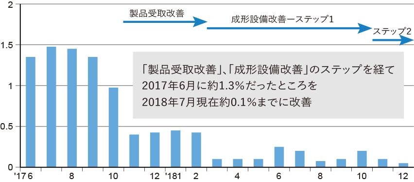 工程不良率推移グラフ（2017年6月から2018年12月）：「製品受取改善」、「成形設備改善」のステップを経て、2017年6月に約1.3％だったところを、2018年7月現在約0.1％までに改善