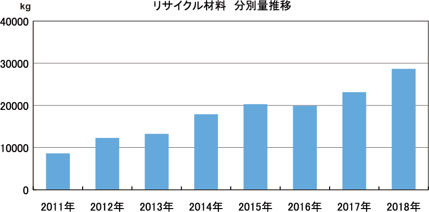 リサイクル材料分別量推移グラフ（2011年から2018年）