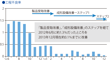 「工程不良率」の低減推移グラ