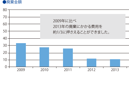 「廃棄金額」の低減推移グラフ